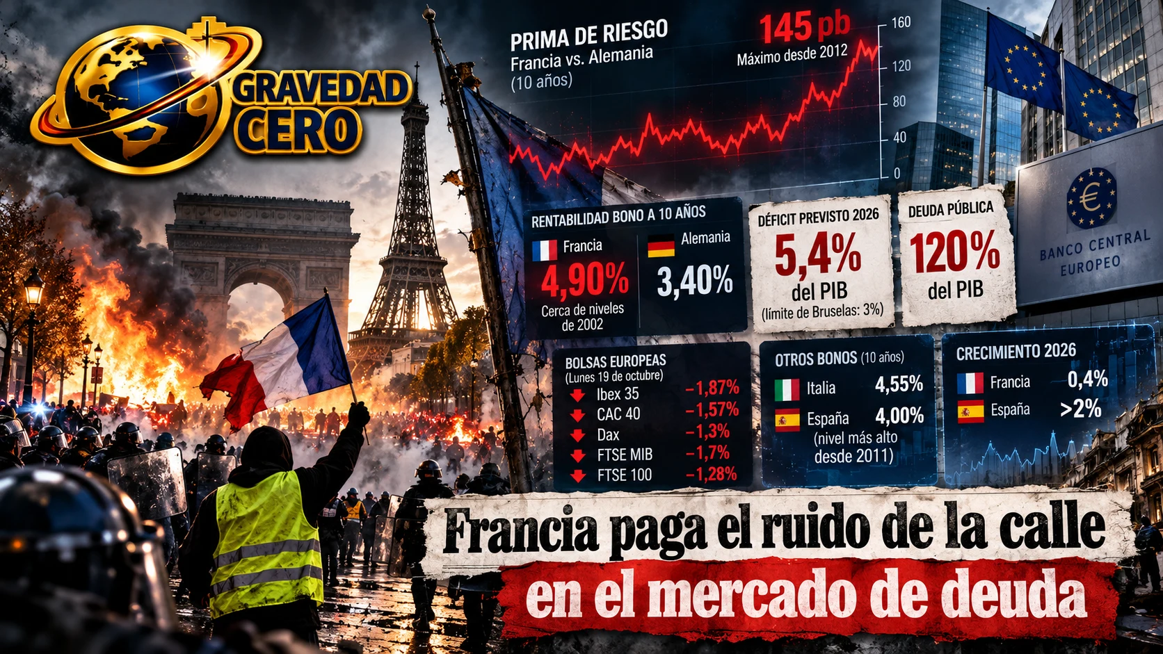 Francia paga el ruido de la calle en el mercado de deuda