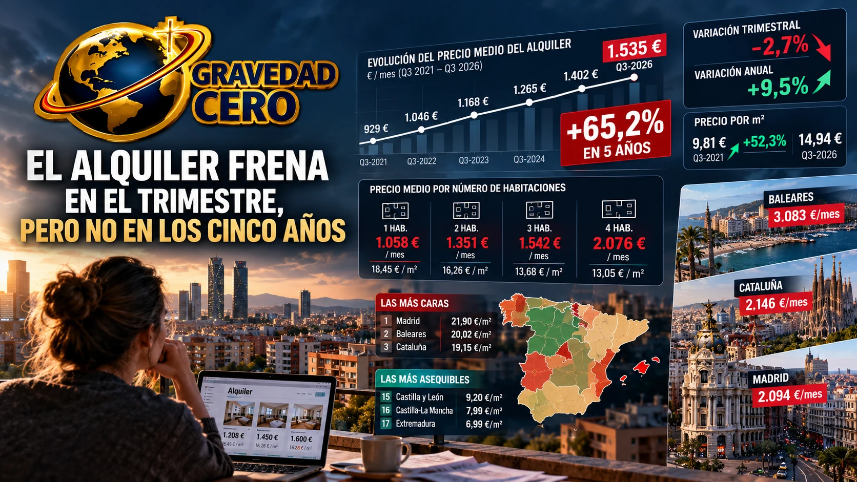 El alquiler frena en el trimestre, pero no en los cinco años