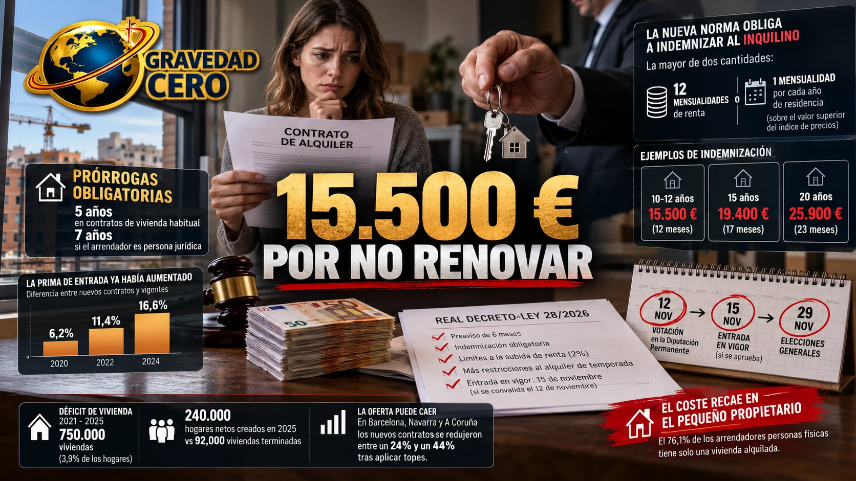 Quince mil quinientos euros por no renovar