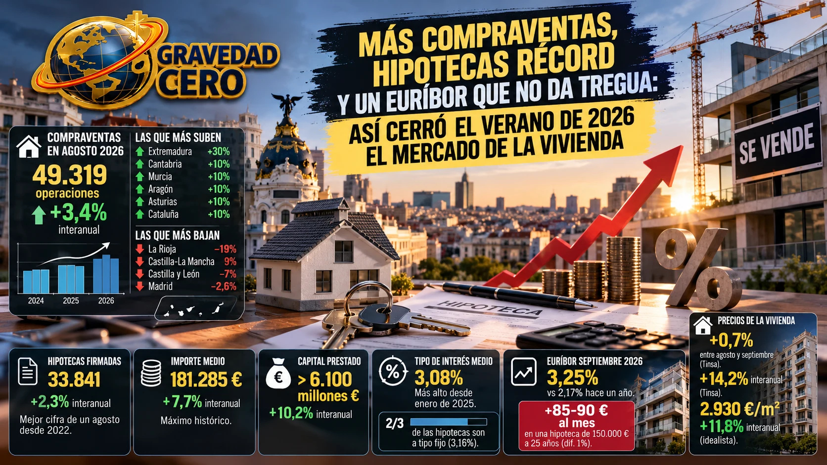 Más compraventas, hipotecas récord y un euríbor que no da tregua: así cerró el verano de 2026 el mercado de la vivienda