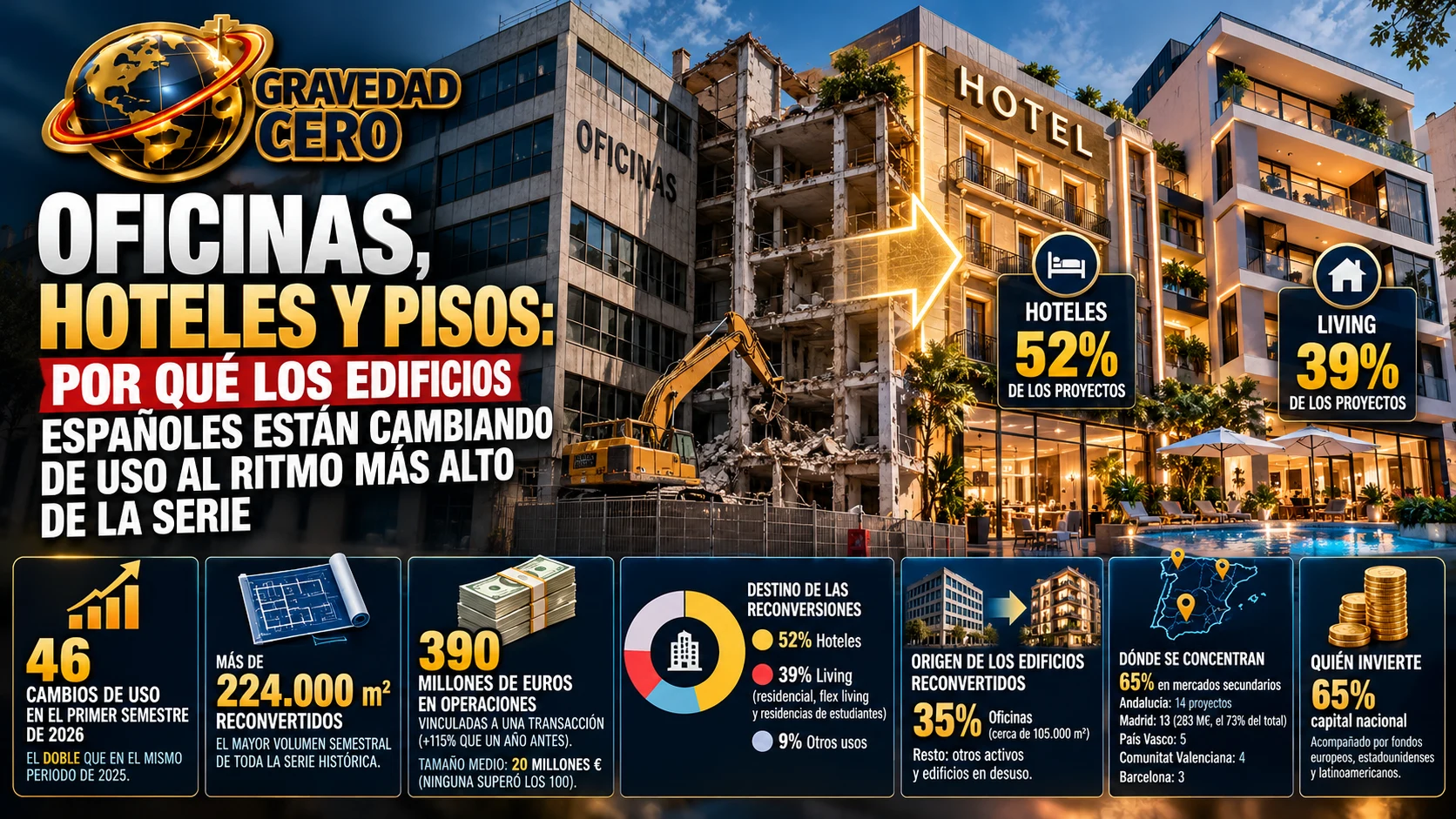 Oficinas, hoteles y pisos: por qué los edificios españoles están cambiando de uso al ritmo más alto de la serie