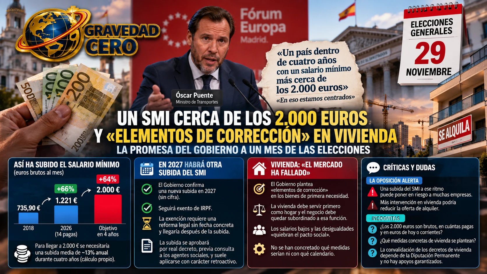 Un SMI cerca de los 2.000 euros y «elementos de corrección» en vivienda: la promesa del Gobierno a un mes de las elecciones