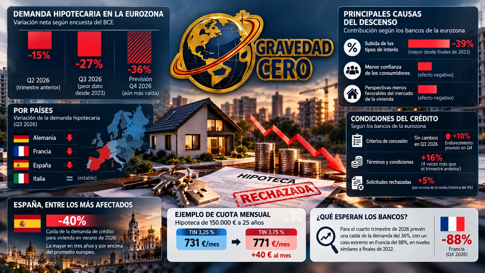 Cuando el crédito se enfría antes que las cifras: la demanda hipotecaria cae en el euro y España no se queda atrás