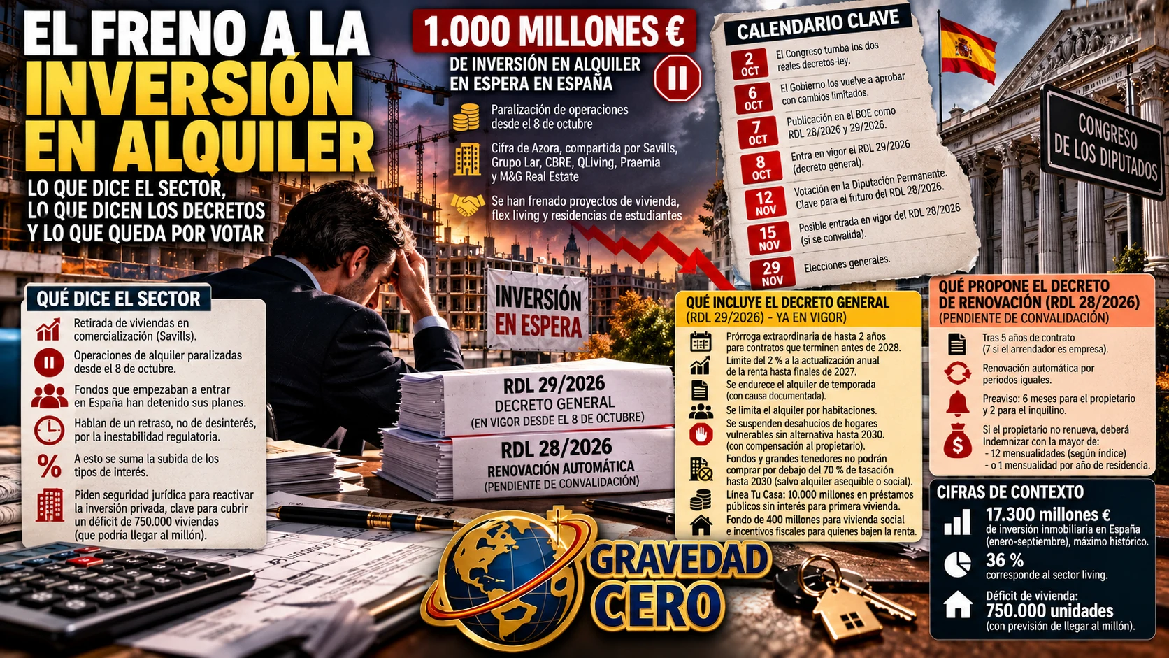 El freno a la inversión en alquiler: lo que dice el sector, lo que dicen los decretos y lo que queda por votar
