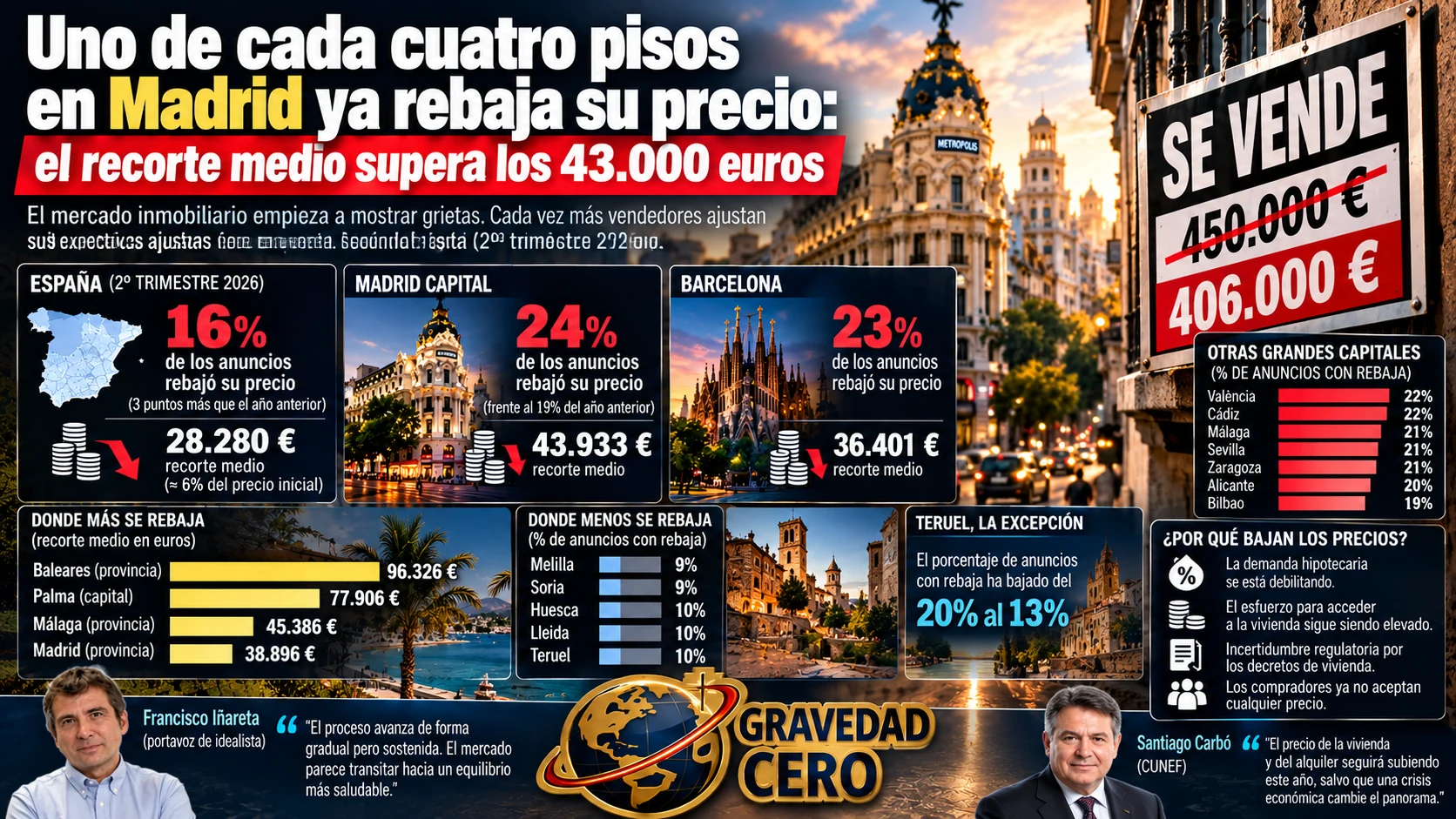 Uno de cada cuatro pisos en Madrid ya rebaja su precio: el recorte medio supera los 43.000 euros