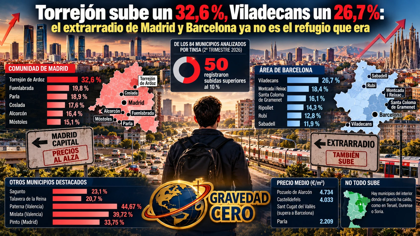 Torrejón sube un 32,6 %, Viladecans un 26,7 %: el extrarradio de Madrid y Barcelona ya no es el refugio que era