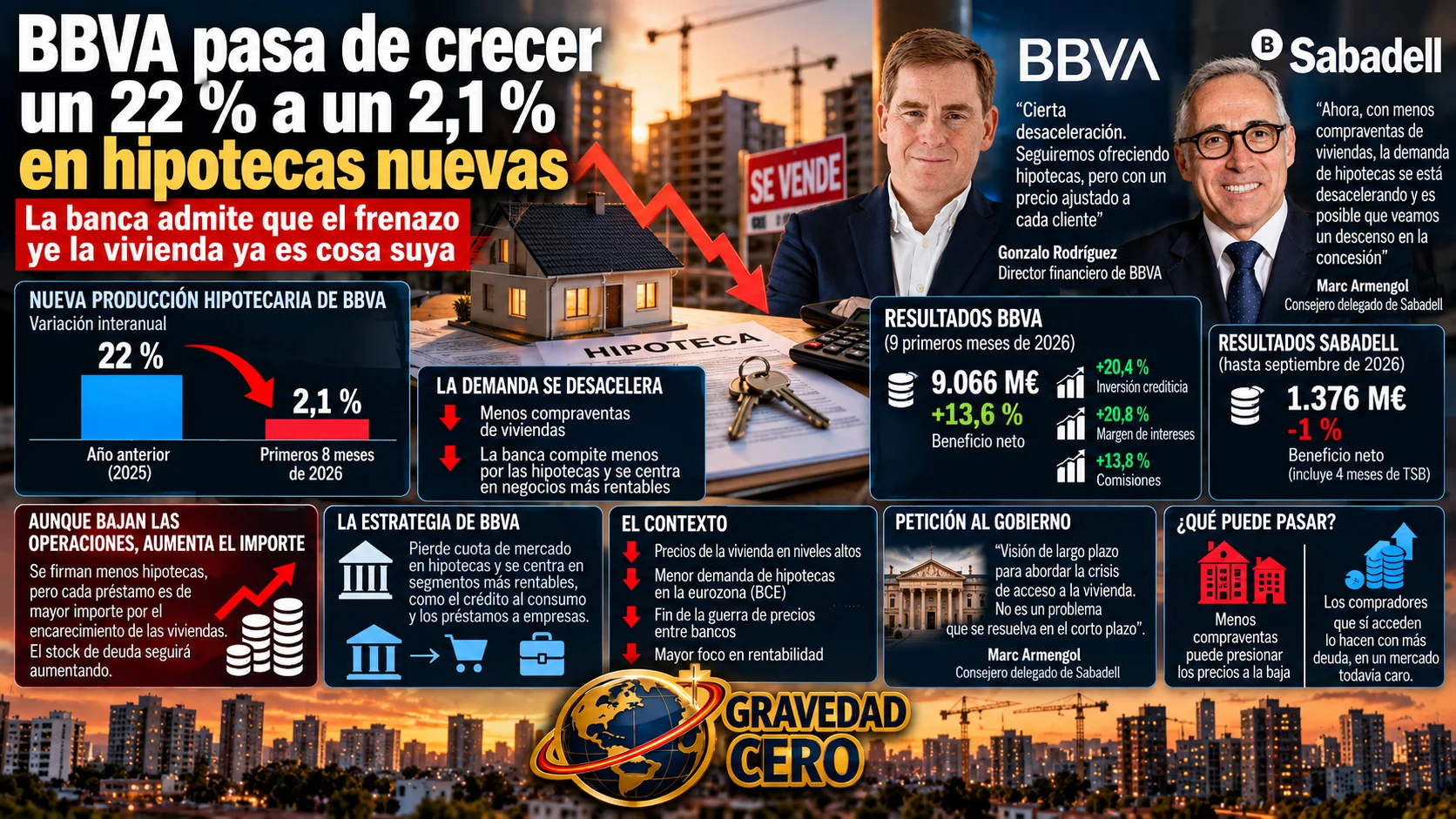 BBVA pasa de crecer un 22 % a un 2,1 % en hipotecas nuevas: la banca admite que el frenazo de la vivienda ya es cosa suya