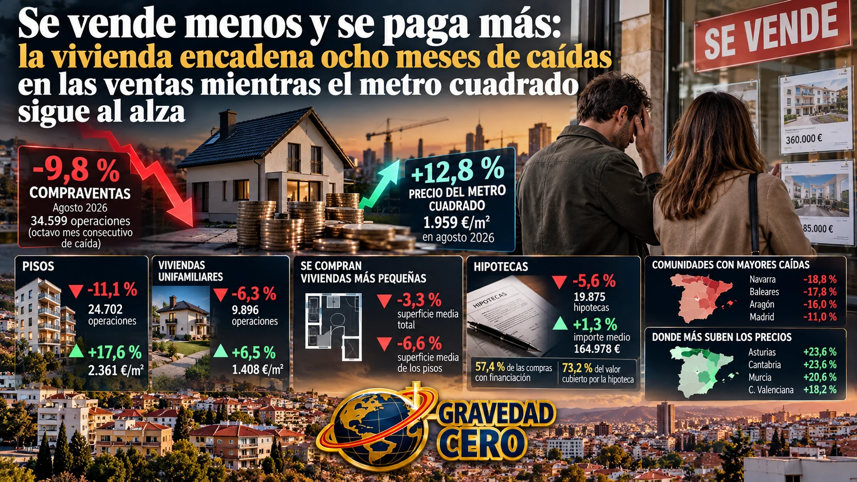 Se vende menos y se paga más: la vivienda encadena ocho meses de caídas en las ventas mientras el metro cuadrado sigue al alza